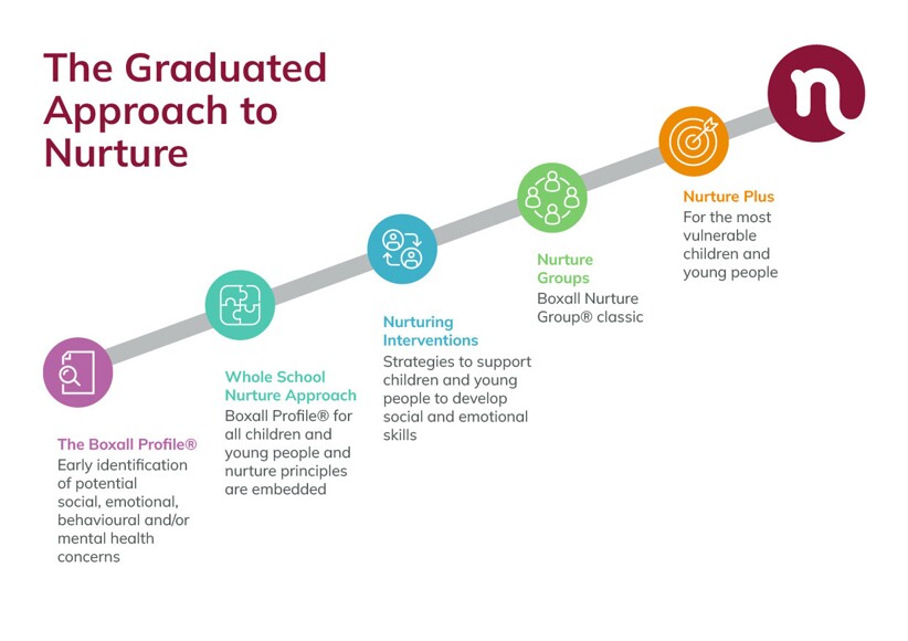 Graduated approach graphic